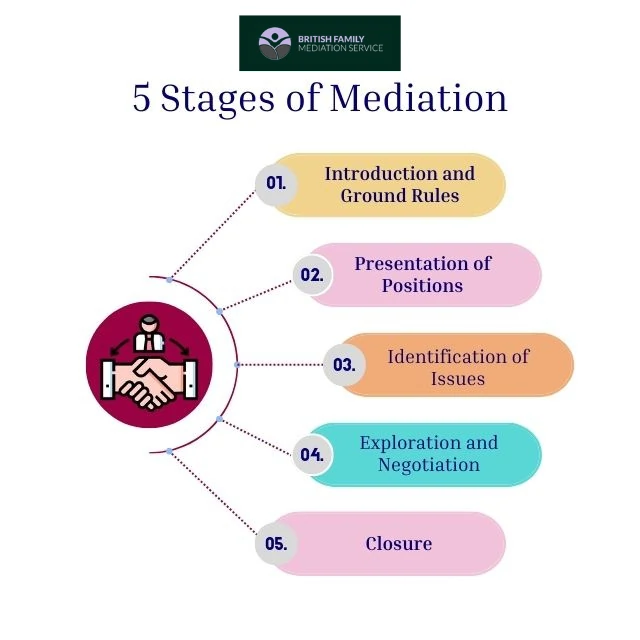 What Happens During an Online Mediation Appointment Lichfield?